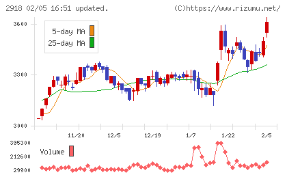 わらべや日洋ホールディングスチャート