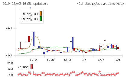 マルタイチャート