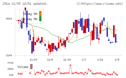 リスキルチャート