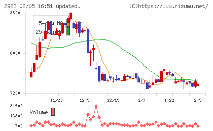 サトウ食品チャート