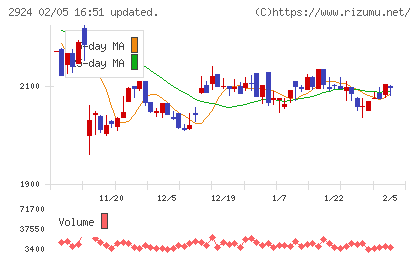 イフジ産業チャート