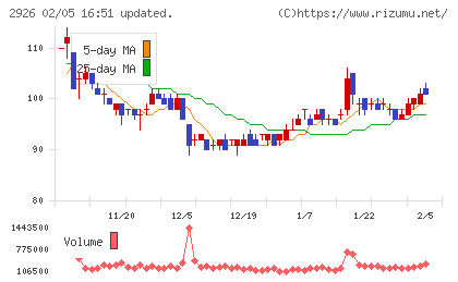 篠崎屋チャート