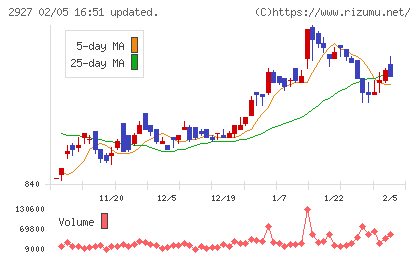 ＡＦＣ−ＨＤアムスライフサイエンスチャート