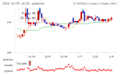 ＲＩＺＡＰグループチャート