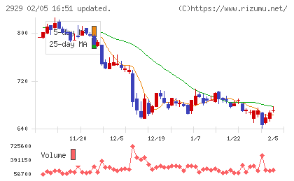 ファーマフーズチャート