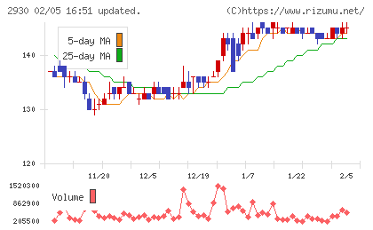 北の達人コーポレーションチャート