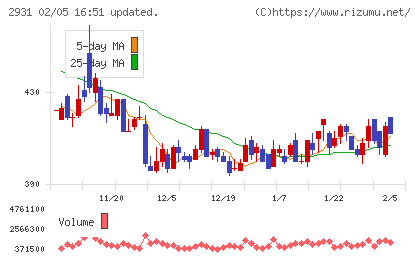 ユーグレナチャート