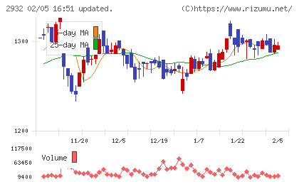 ＳＴＩフードホールディングスチャート