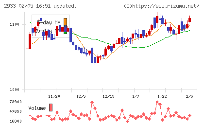 紀文食品チャート