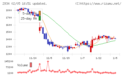 ジェイフロンティアチャート