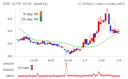ベースフードチャート