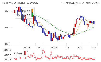 オカムラ食品工業チャート