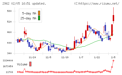 テクニスコチャート