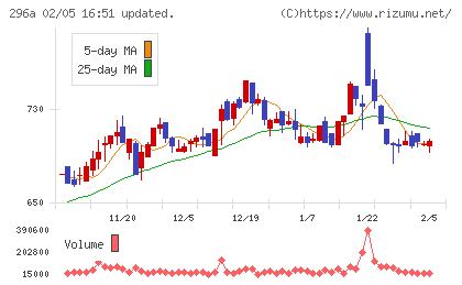 令和アカウンティング・ホールディングスチャート