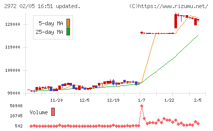 サンケイリアルエステート投資法人チャート