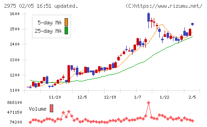スター・マイカ・ホールディングスチャート