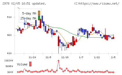 ツクルバチャート