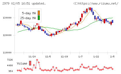 SOSiLA物流リート投資法人チャート