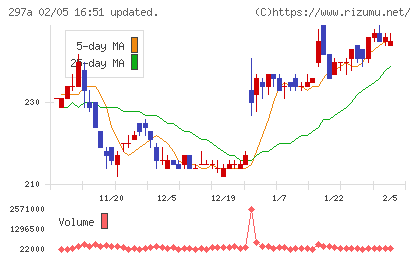 アルピコホールディングスチャート