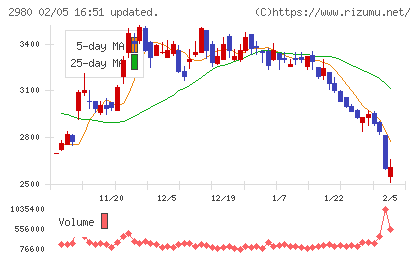 ＳＲＥホールディングスチャート