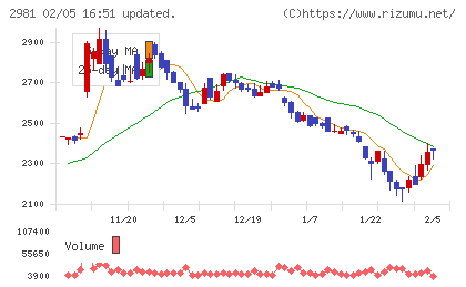 ランディックスチャート