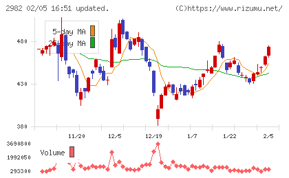 ＡＤワークスグループチャート