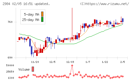 ヤマイチエステートチャート