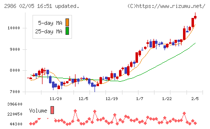 ＬＡホールディングスチャート