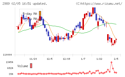 東海道リート投資法人チャート