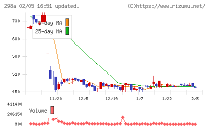 GVA TECHチャート
