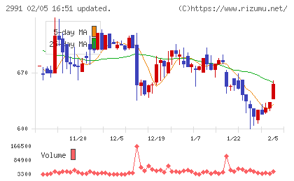 ランドネットチャート