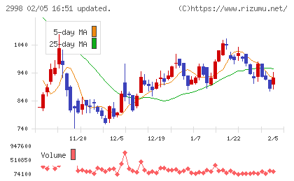 クリアルチャート