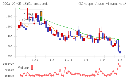 クラシルチャート