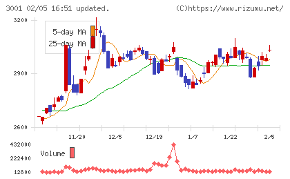 片倉工業チャート