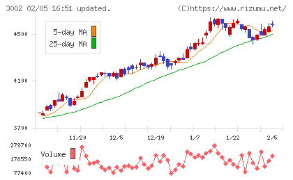 グンゼチャート