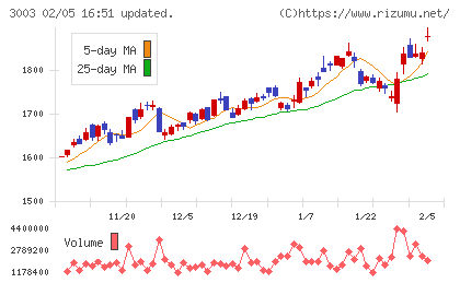 ヒューリックチャート