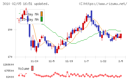 ポラリス・ホールディングスチャート