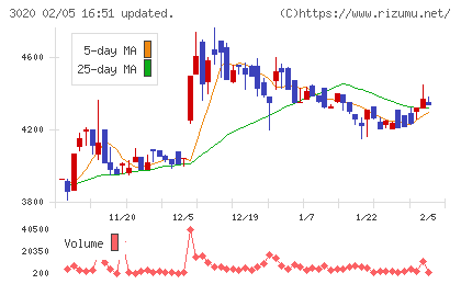 アプライドチャート