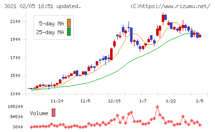 パシフィックネットチャート