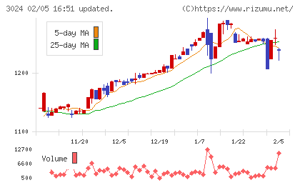 クリエイトチャート
