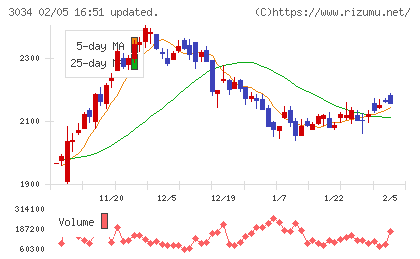 クオールホールディングスチャート