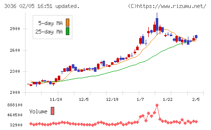 アルコニックスチャート