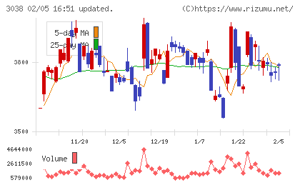 神戸物産チャート