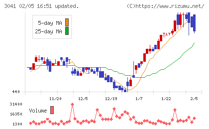 ビューティカダンホールディングスチャート