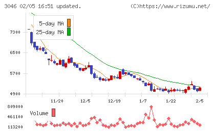 ジンズホールディングスチャート
