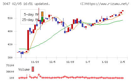 ＴＲＵＣＫ−ＯＮＥチャート