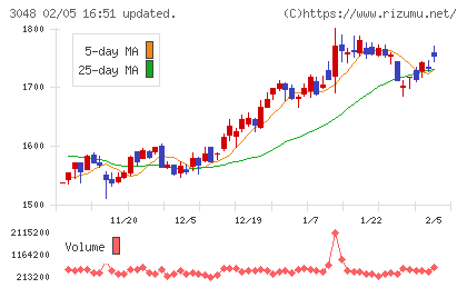 ビックカメラチャート