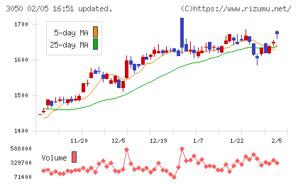 DCMホールディングスチャート
