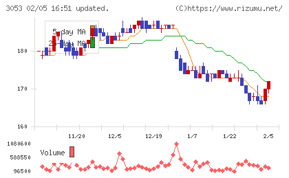 ペッパーフードサービスチャート