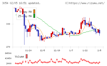 ハイパーチャート